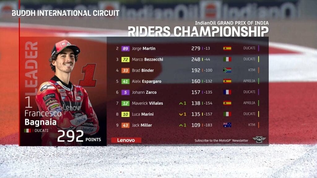 Bagnaia ancora primo, inseguito da Martin e Bezzecchi