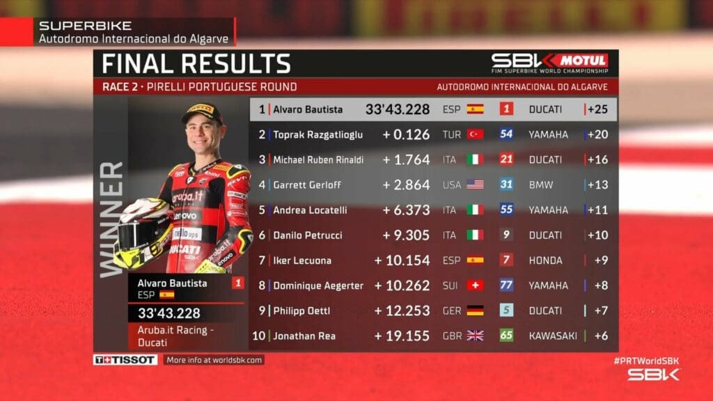 Risultati di Gara-2 a Portimao, con la vittoria di Bautista