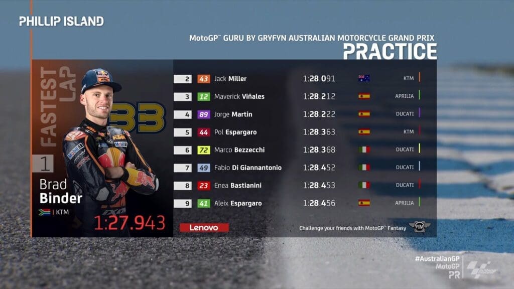 Risultati delle FP2, Binder il migliore, mentre Bagnaia sarà costretto al Q1