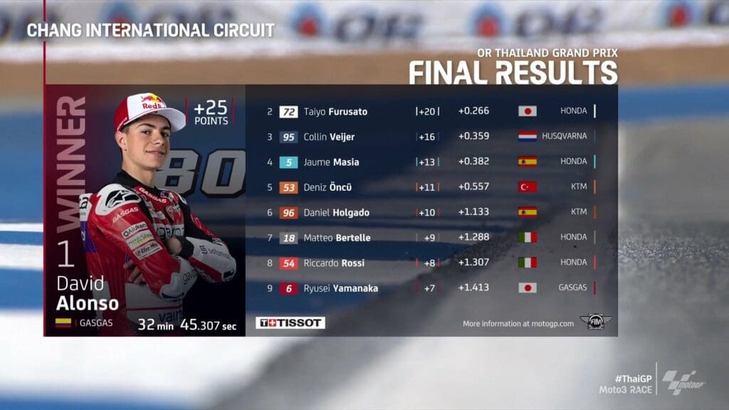 Classifica della gara di Moto3, che vede vincitore David Alonso