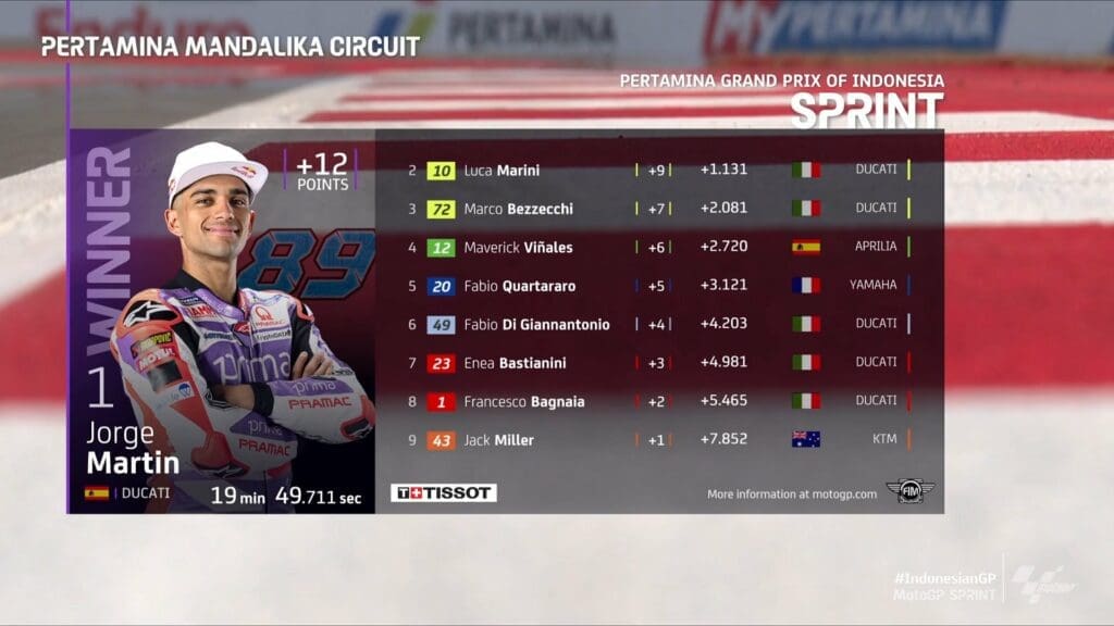 I risultati della Sprint Race in Indonesia