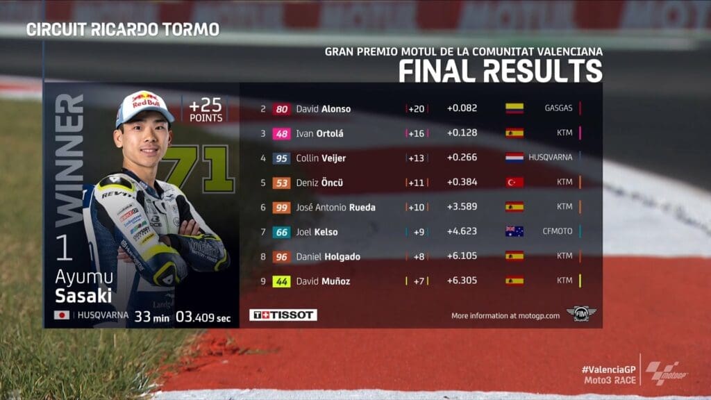 Ayumu Sasaki, vincitore del Gran Premio di Valencia Moto3