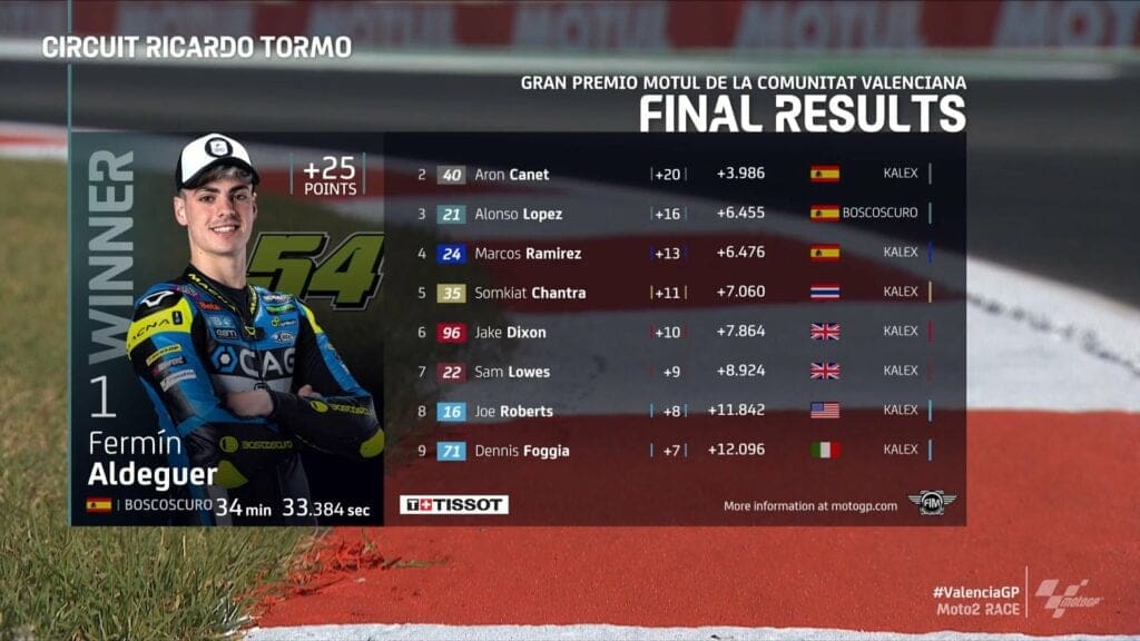 Risultati del Gran Premio di Valencia Moto2, con Aldeguer vincitore