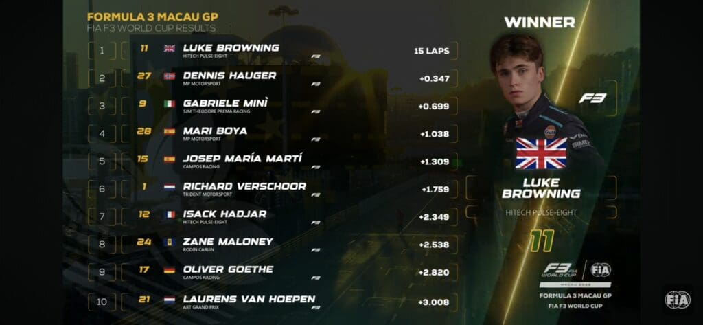 Classifica finale del GP di F3 di Macao 2023.