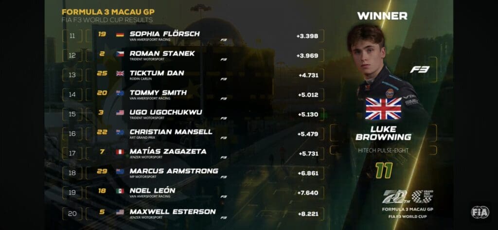 Classifica finale del GP di F3 di Macao 2023.