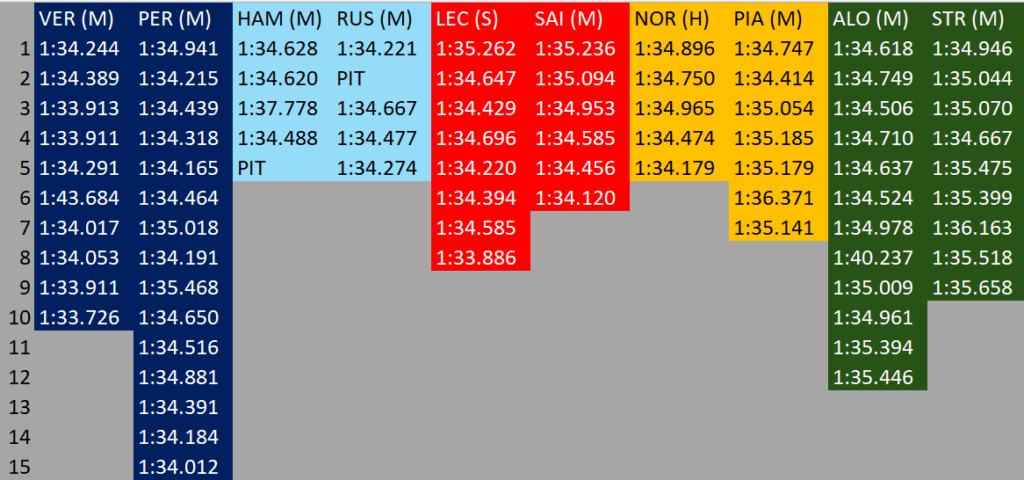 Passi gara GP Jeddah: tempi dei long run nel corso della FP2 (prima parte).