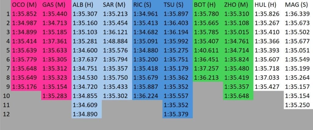 Passi gara GP Jeddah: tempi dei long run nel corso della FP2 (seconda parte).