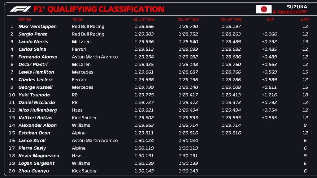 Qualifiche Giappone: la classifica delle qualifiche del Gran Premio del Giappone 2024