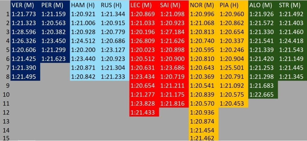 Analisi passo gara Imola: tempi dei long run nel corso delle FP2 (prima parte).