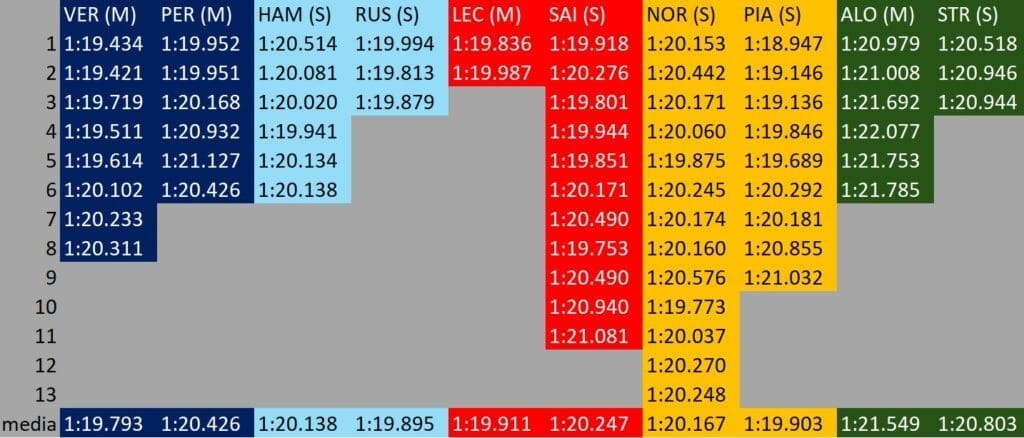 Analisi passo gara FP2 Spagna: i tempi dei long run (parte 1)