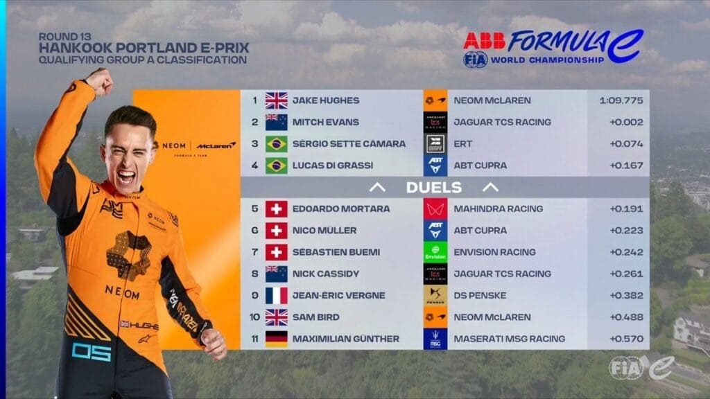 Qualifiche E-Prix Portland 1: i risultati del primo gruppo delle qualifiche, non aggiornata dopo la cancellazione del tempo di Sergio Sette Camara.
