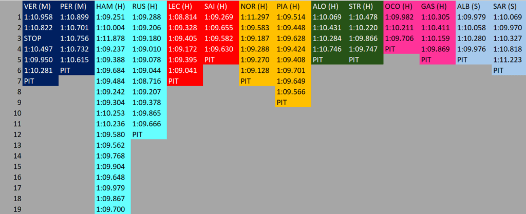 Analisi passo gara FP1 Austria: ecco i pochi tempi significativi che abbiamo rilevato.
