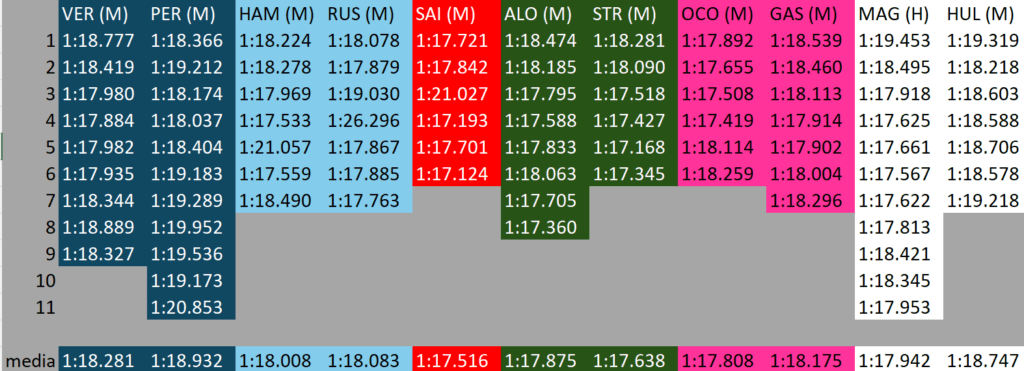 Analisi passo gara FP3 Canada: ecco i tempi delle scuderie che hanno svolto la simulazione di gara.