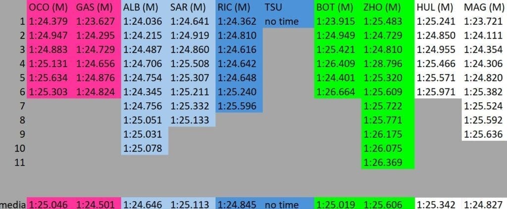 FP2 Hungary Race Pace Analysis: Long Run Times (Part 2)