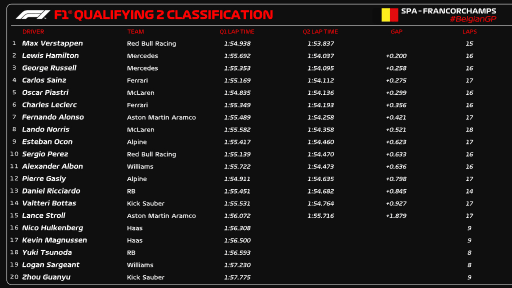 Qualifiche F1 a Spa: i risultati al termine del Q2