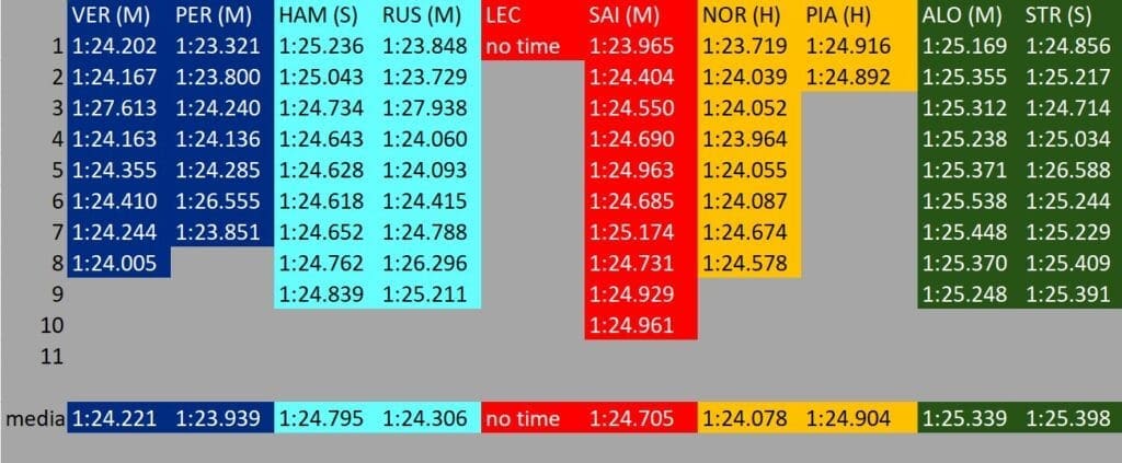 FP2 Hungary Race Pace Analysis: Long Run Times (Part 1)