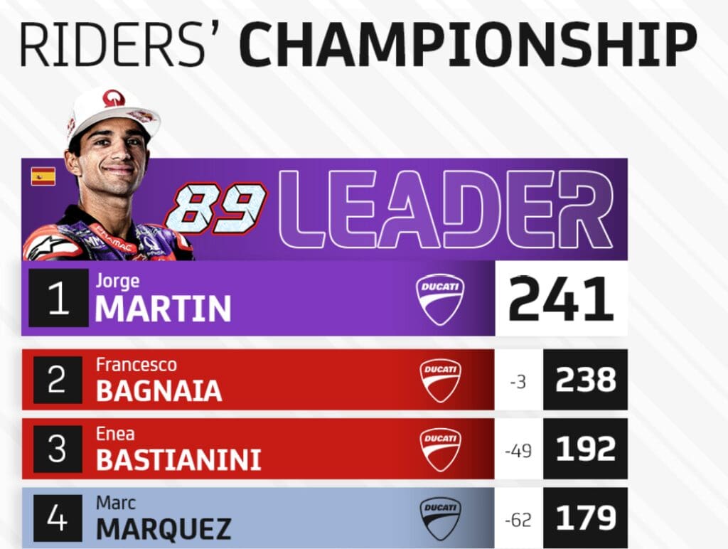 Classifica Piloti del mondiale MotoGP: Martin avanti a Bagnaia
