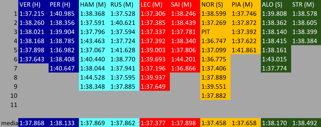 Analisi passo gara FP2 Singapore: i tempi dei long run (parte 1)
