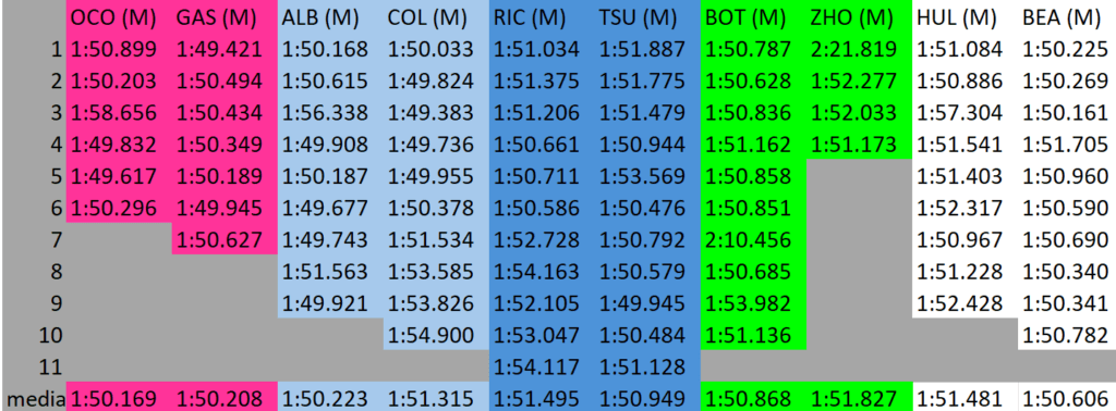 Analisi passo gara FP2 Baku: i tempi dei long run (parte 2)