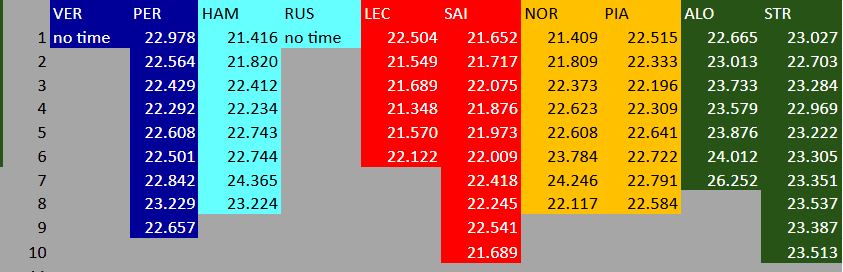 Analisi passo gara F1 Messico: i tempi dei long run (prima parte).