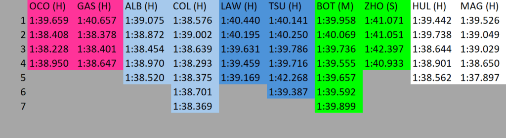 Race pace analysis FP1 Austin: long run times (part 2)