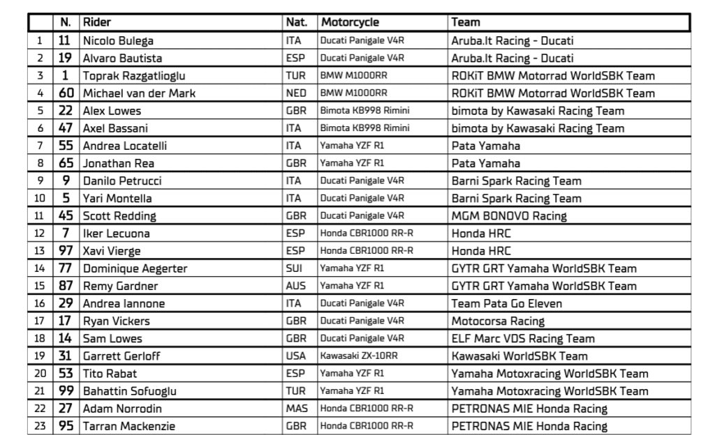 WorldSBK 2025, ufficilizzata la line-up per la prossima stagione