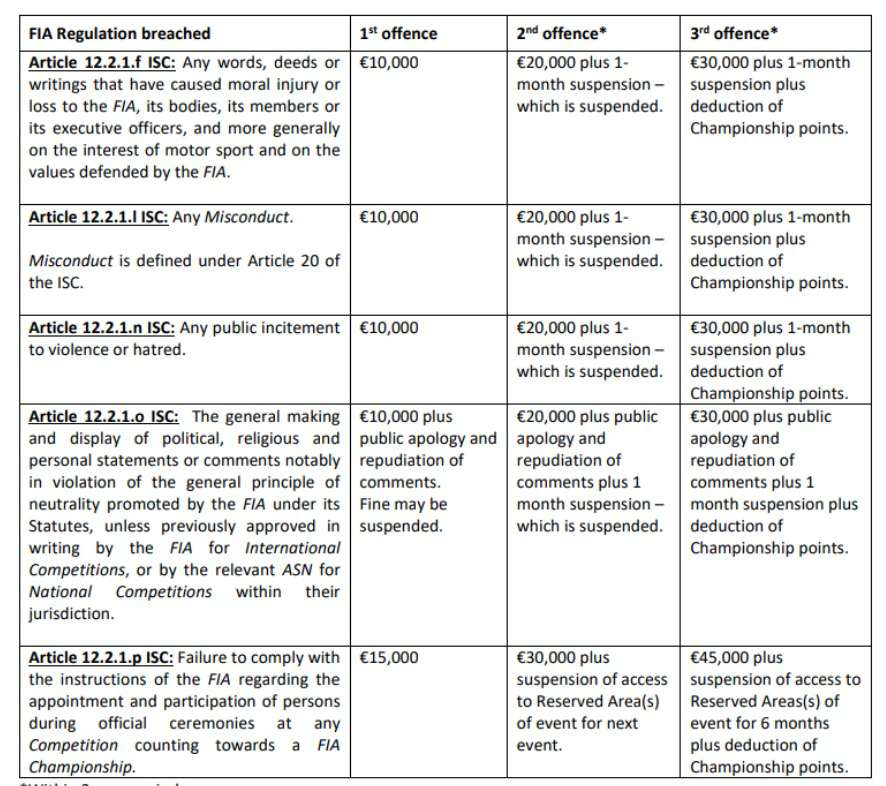 FIA Regulations: Swearing No Longer Tolerated – Here Are the Penalties