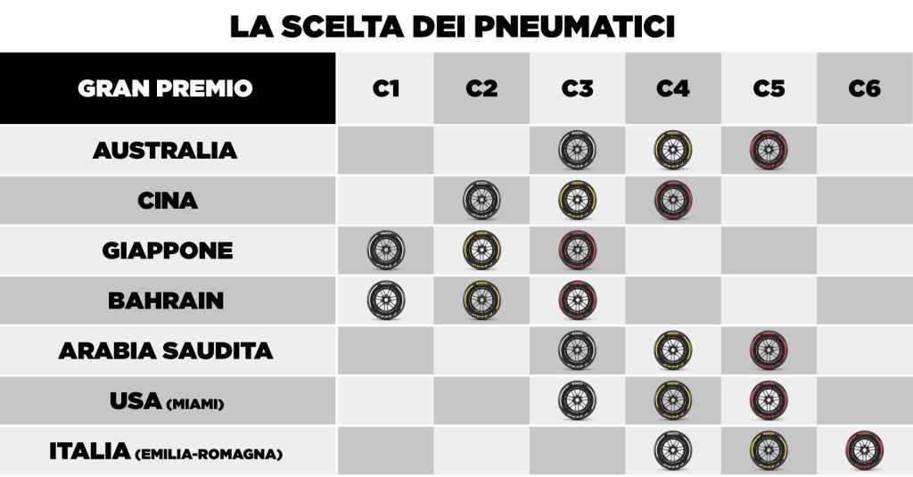 Le scelte Pirelli per i primi sette round stagionali del campionato di Formula 1 2025. 