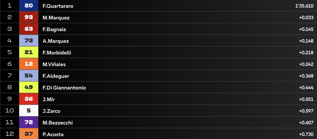 Qualifiche MotoGP a Jerez: POLE di Quartararo dopo 1134 giorni dopo! Bagnaia 3°
