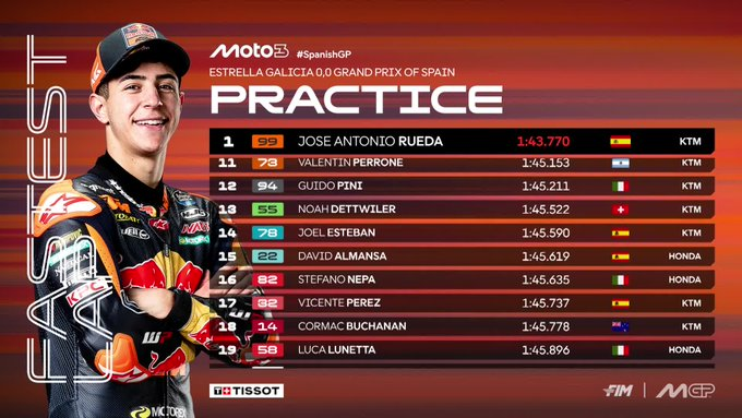 Pre-qualifiche Moto3 a Jerez: Rueda vola sul circuito spagnolo. Pini unico italiano in Q2