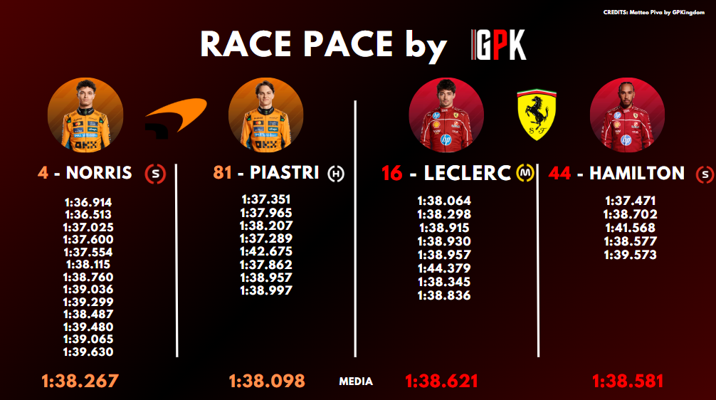 Race pace analysis FP2 Bahrain: the times from this afternoon (part 1).