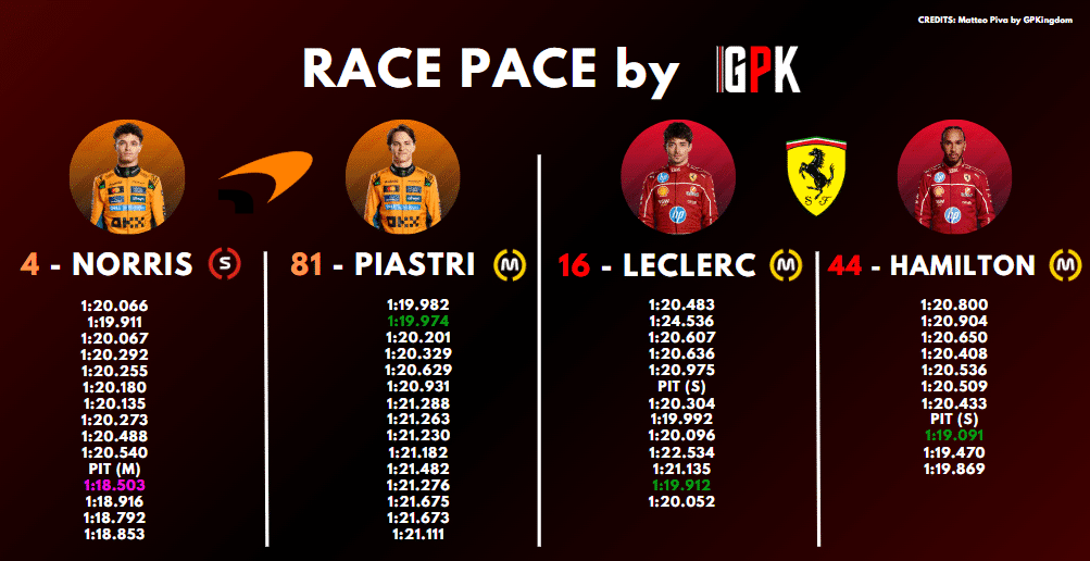 Race Pace Analysis FP2 Spain: This Afternoon’s Times (Part 1).