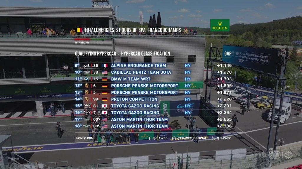 Qualifiche 6h di Spa: in qualifica è disastro per Toyota e Porsche!