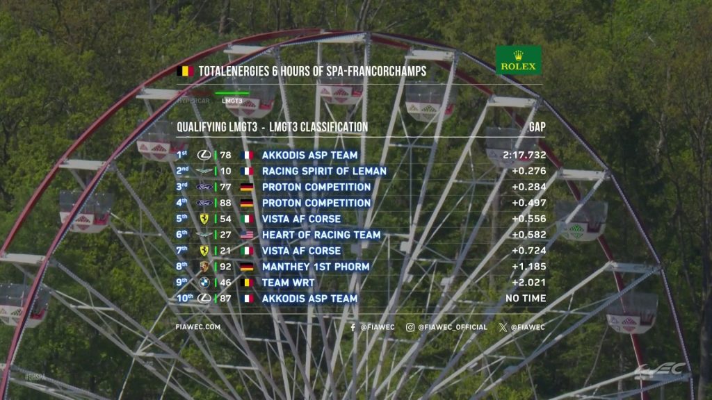 Qualifiche 6h di Spa 2025: Hyperpole position per la Lexus #78, i risultati completi delle qualifiche LMGT3