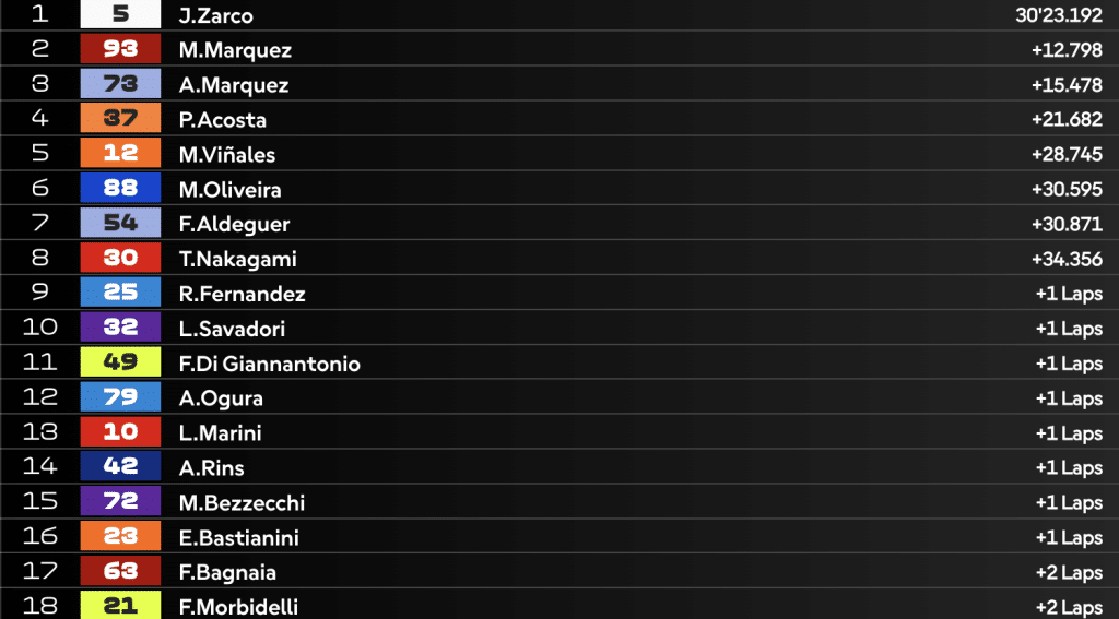 LIVE MotoGP a Le Mans: Zarco verso la vittoria a casa sua