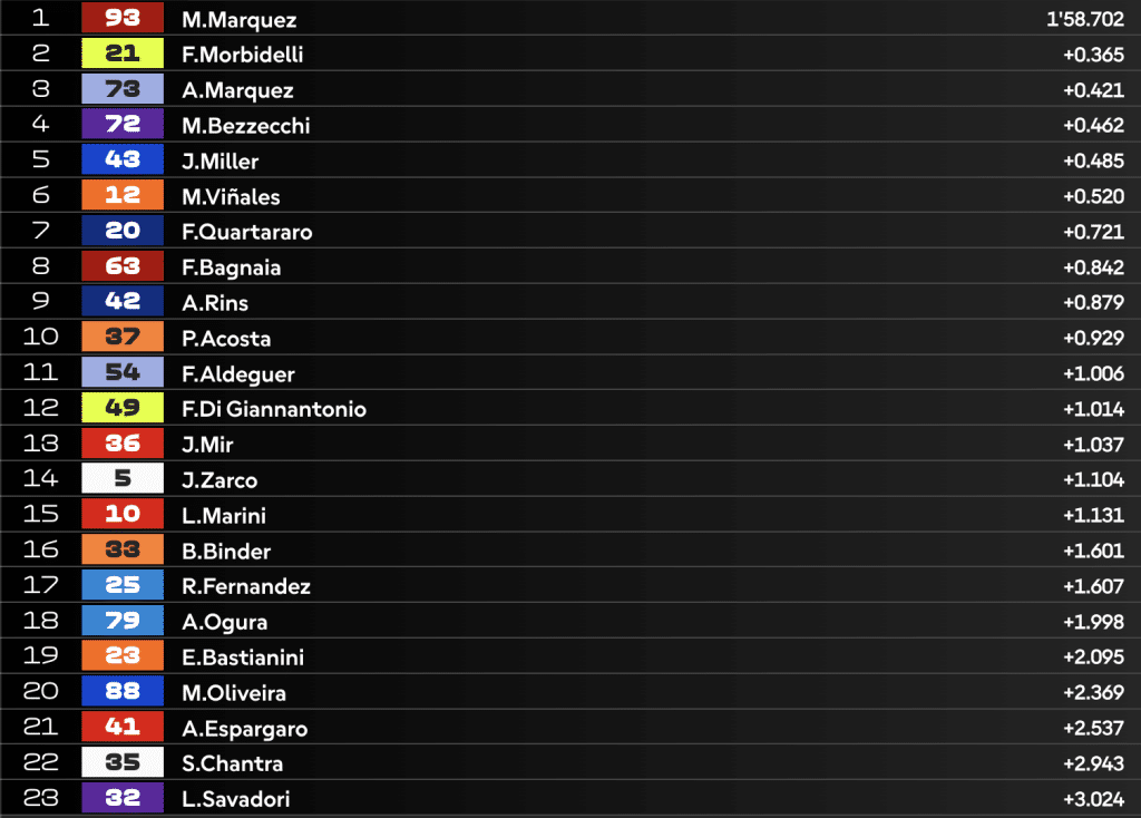 LIVE FP1 MotoGP a Silverstone: torna il motomondiale con le Libere 1!