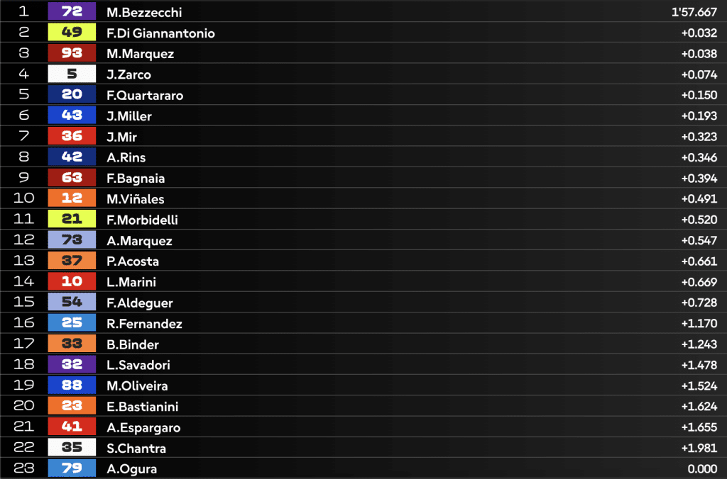 LIVE Pre-Qualifiche MotoGP a Silverstone: Bagnaia e i Marquez tornano in pista
