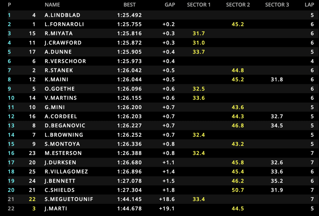 LIVE Qualifiche F2 in Spagna: la diretta in vista della pole position!