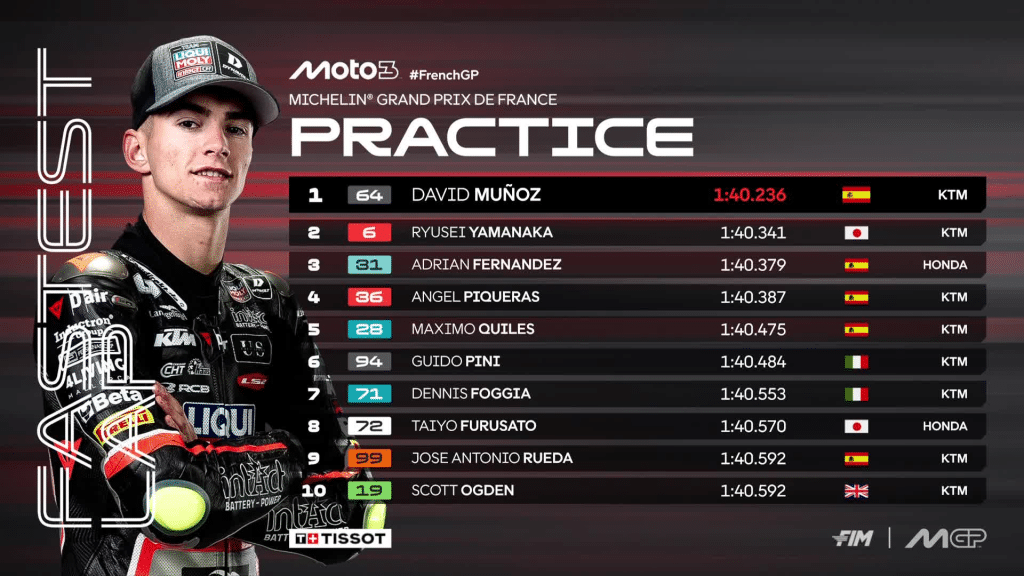 Pre-qualifiche di Moto3 a Le Mans: Munoz primo, in Q1 anche Pini e Foggia