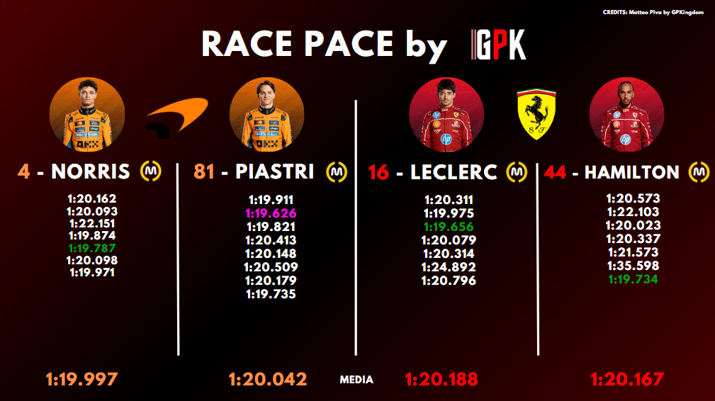 FP2 Imola race pace analysis: this afternoon’s lap times (part 1).