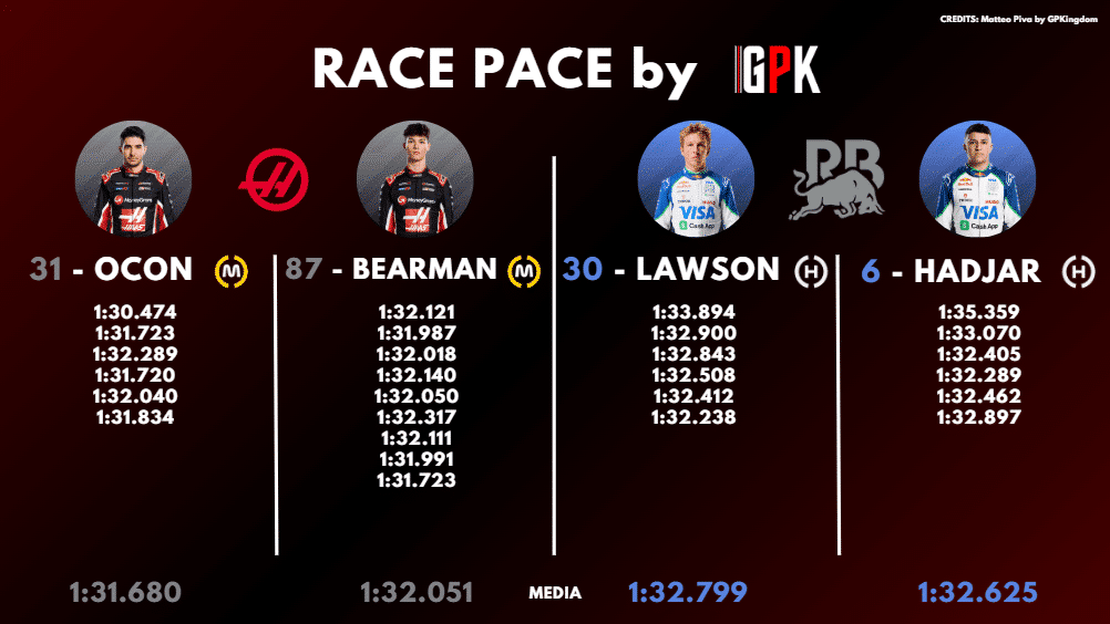 Race pace analysis FP1 Miami: times from this afternoon (part 4).