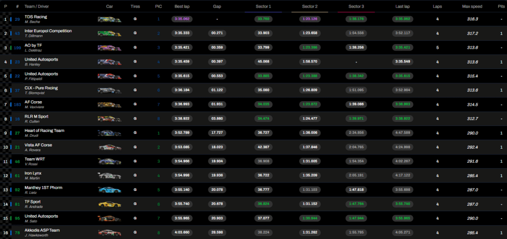Hyperpole 24h di Le Mans 2025: la classifica finale della seconda Hyperpole LMGT3-LMP2