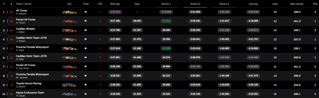 FP4 Le Mans 2025: la top 10 finale in classe Hypercar