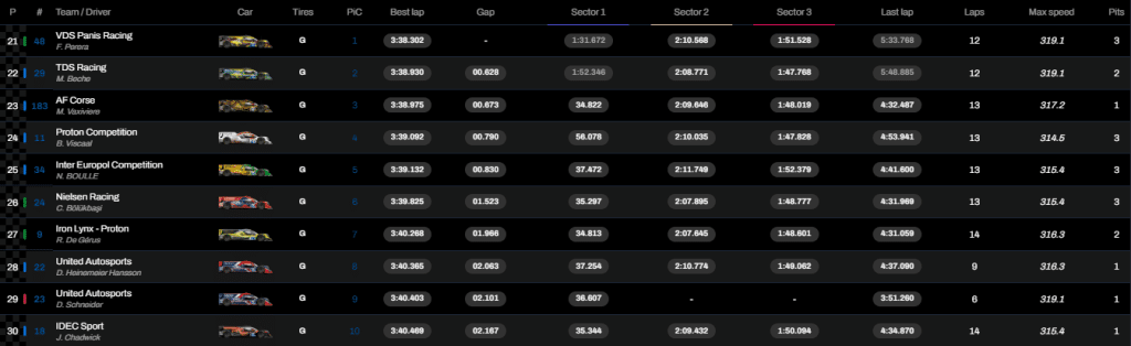 FP4 Le Mans 2025: la top 10 finale in classe LMP2