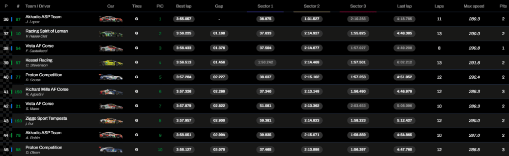 FP4 Le Mans 2025: la top 10 finale in classe LMGT3