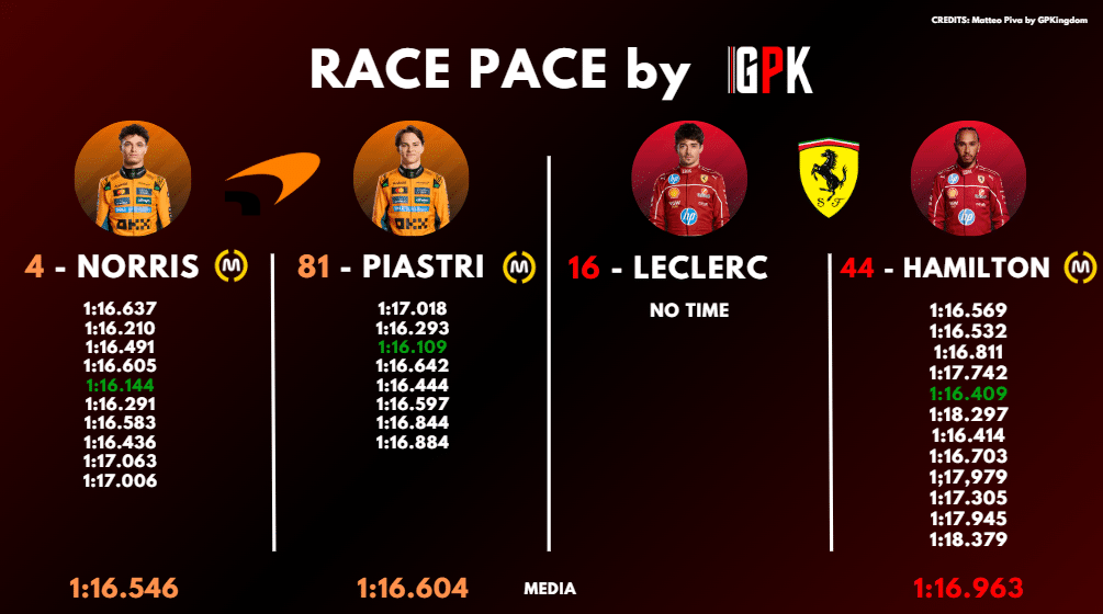 Analisi passo gara FP2 Canada: ecco i tempi della giornata di ieri (parte 1).