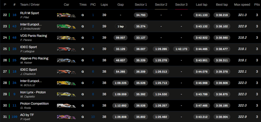24h di Le Mans 2025: la classifica LMP2 dopo 2 ore di gara