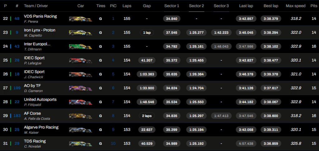 24h di Le Mans 2025: la classifica LMP2 al termine della 10a ora