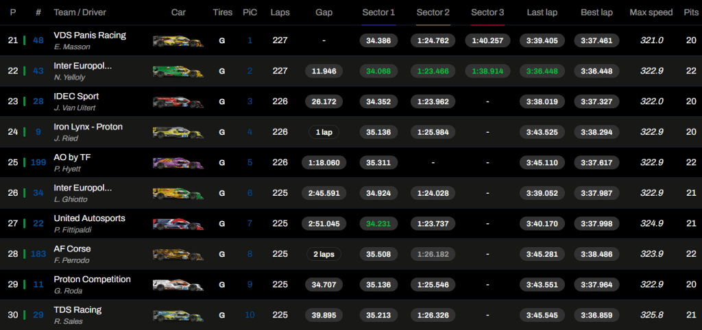 24h di Le Mans 2025: la classifica LMP2 con 9 ore sul cronometro