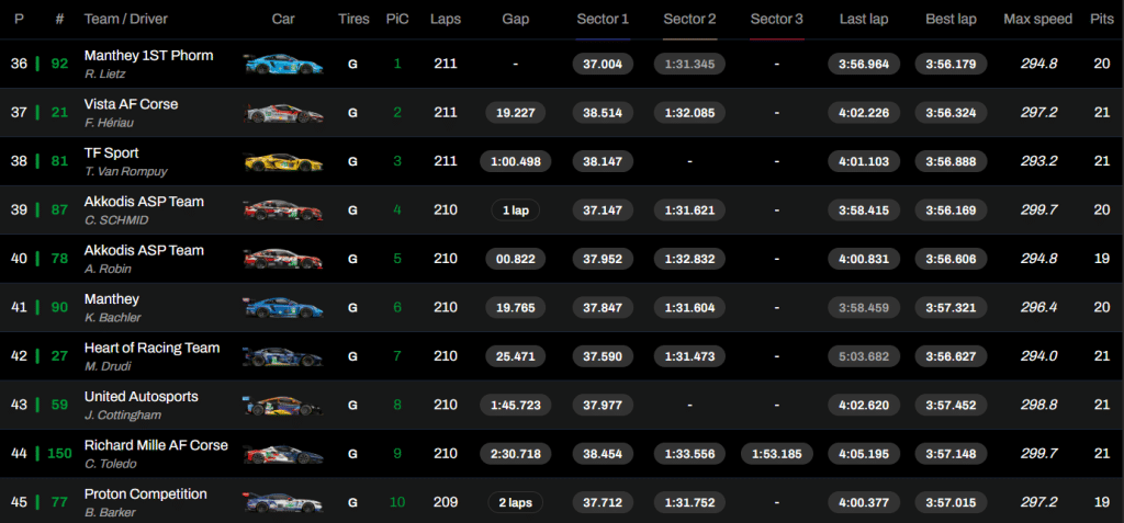 24h di Le Mans 2025: la classifica LMGT3, grandi distacchi tra i primi e il centro gruppo!